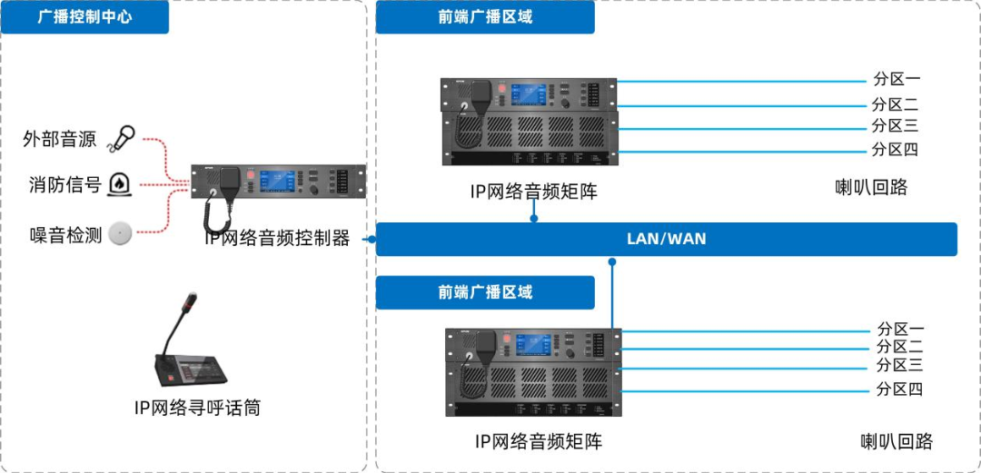 IP網(wǎng)絡(luò)廣播系統(tǒng)如何設(shè)計部署，有哪些系統(tǒng)特性及功能？